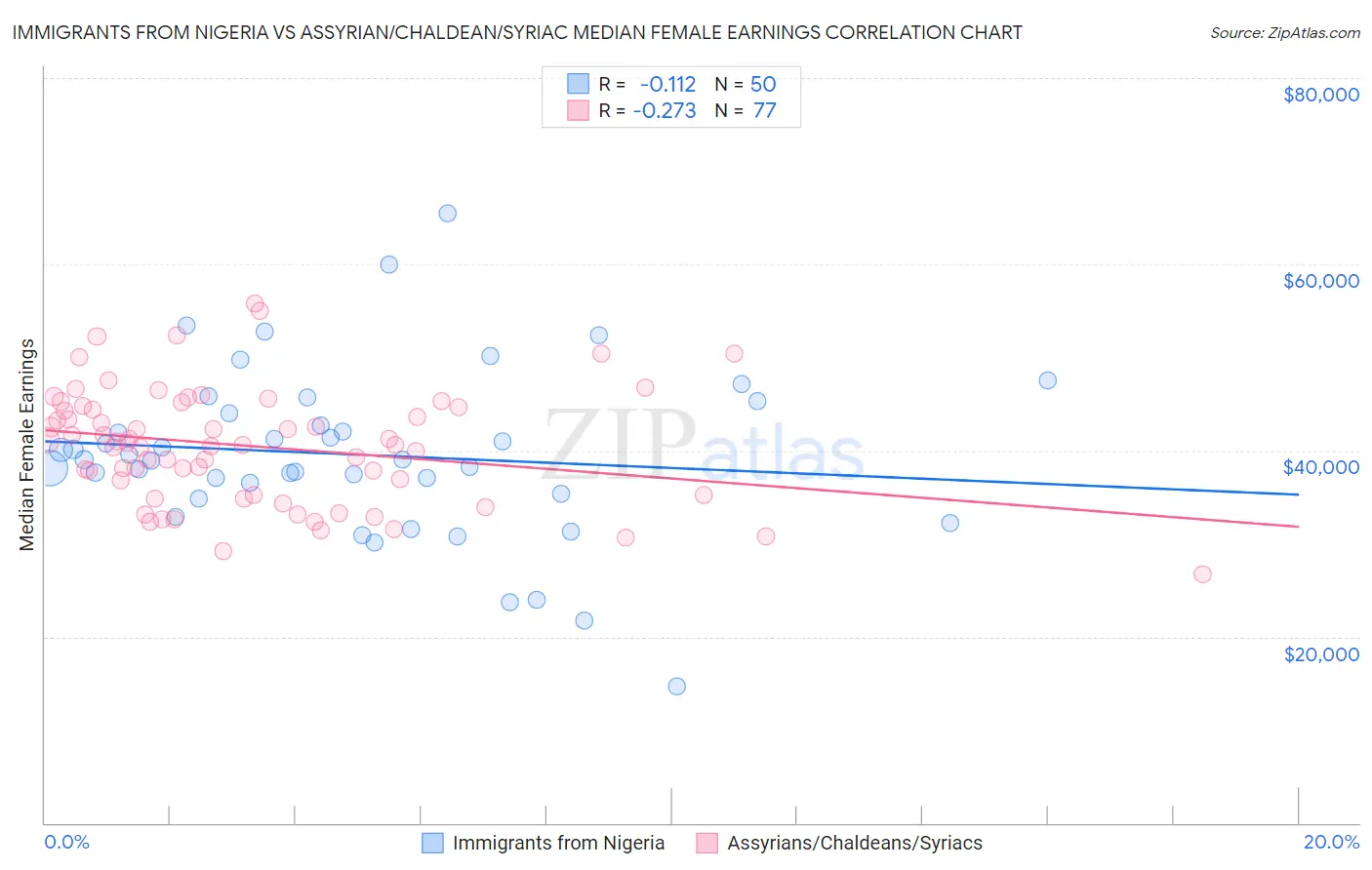 Immigrants from Nigeria vs Assyrian/Chaldean/Syriac Median Female Earnings