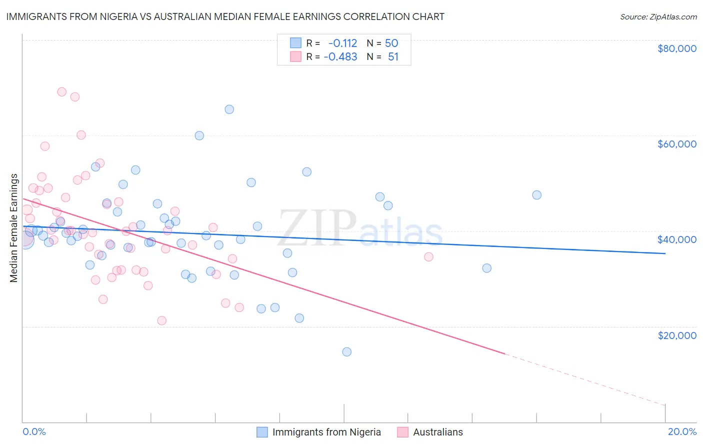 Immigrants from Nigeria vs Australian Median Female Earnings