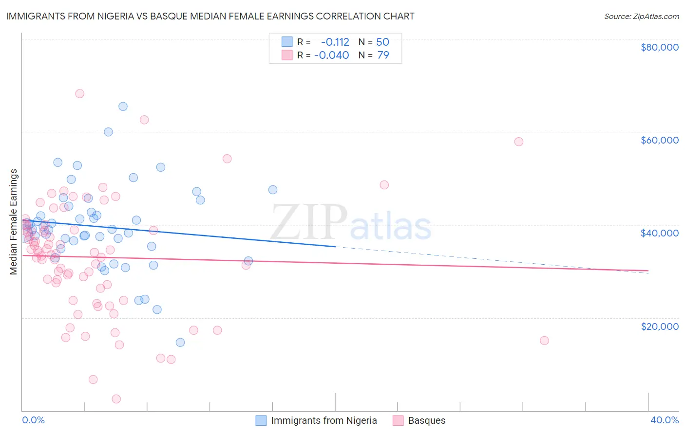Immigrants from Nigeria vs Basque Median Female Earnings