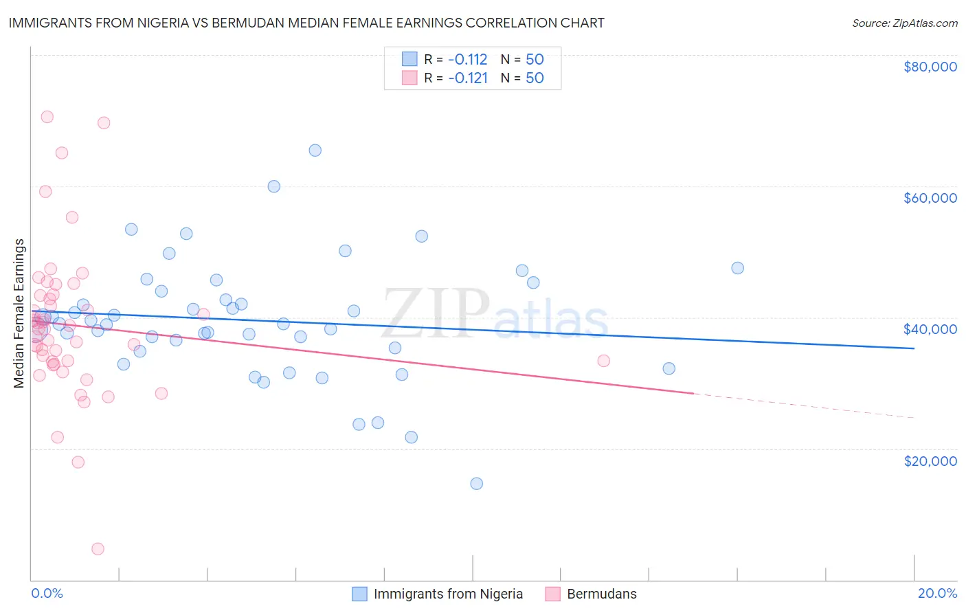Immigrants from Nigeria vs Bermudan Median Female Earnings