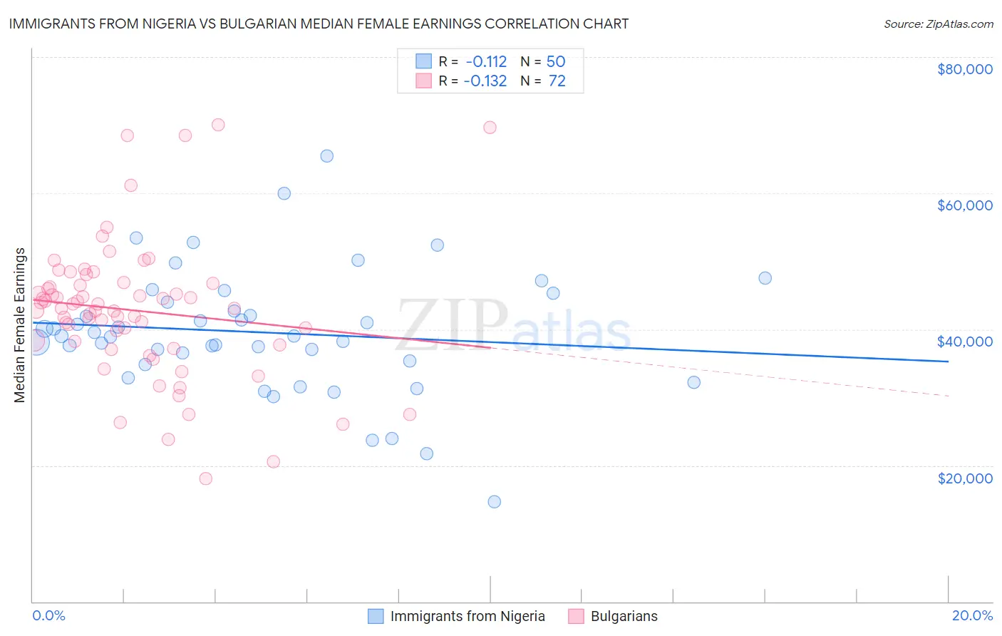 Immigrants from Nigeria vs Bulgarian Median Female Earnings