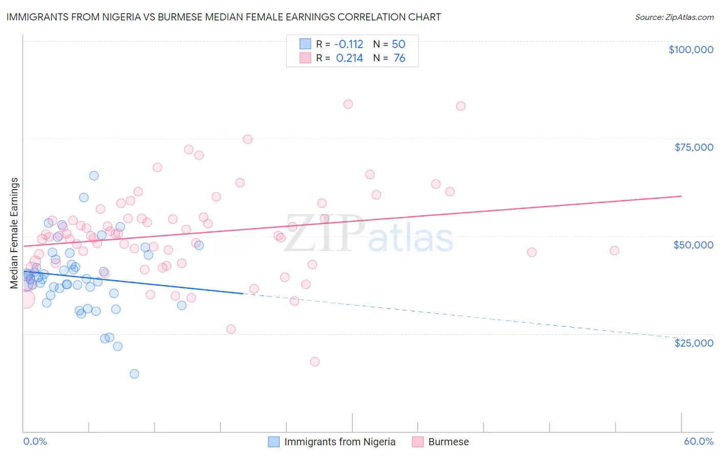Immigrants from Nigeria vs Burmese Median Female Earnings