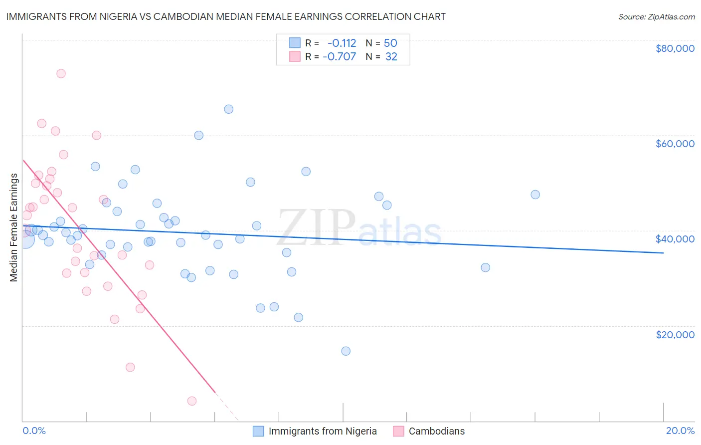 Immigrants from Nigeria vs Cambodian Median Female Earnings