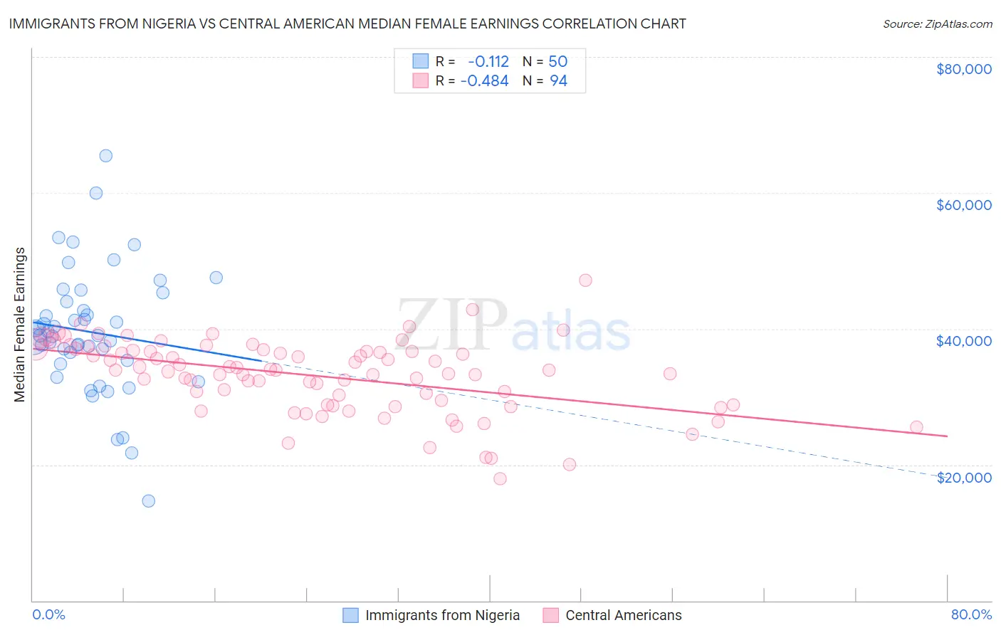 Immigrants from Nigeria vs Central American Median Female Earnings