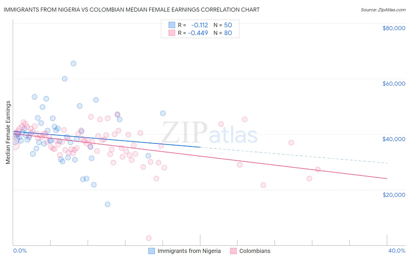 Immigrants from Nigeria vs Colombian Median Female Earnings
