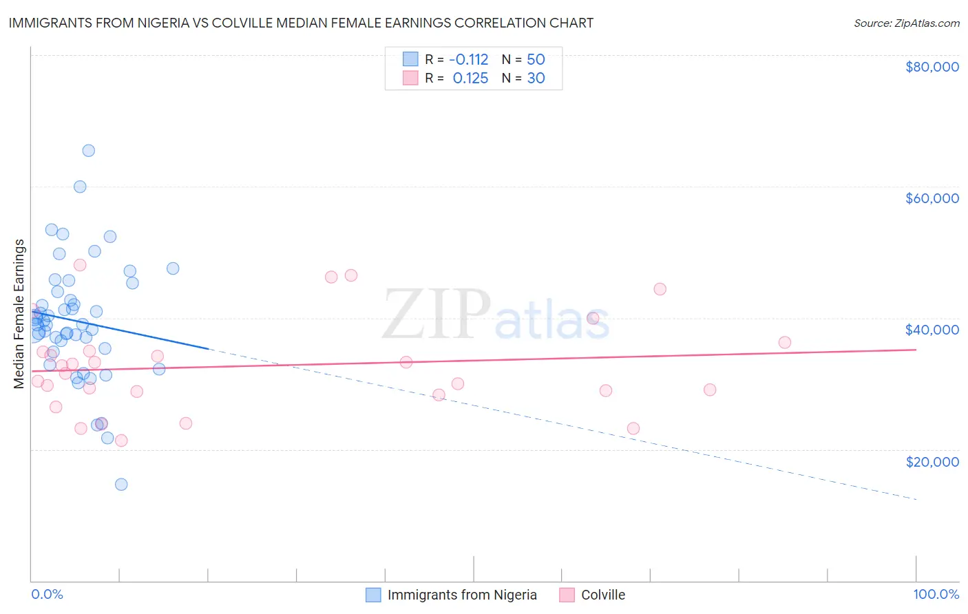Immigrants from Nigeria vs Colville Median Female Earnings