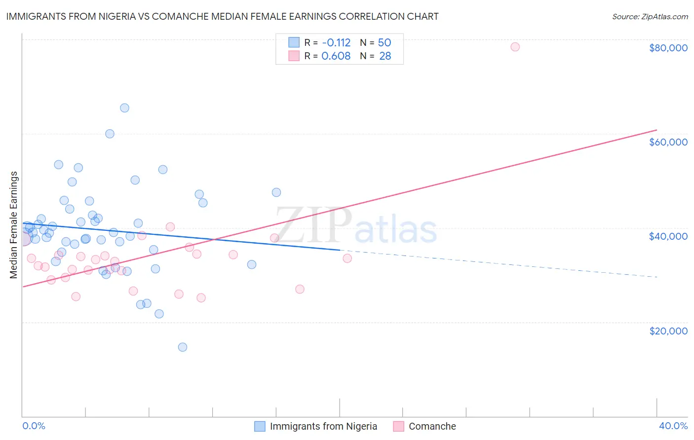 Immigrants from Nigeria vs Comanche Median Female Earnings