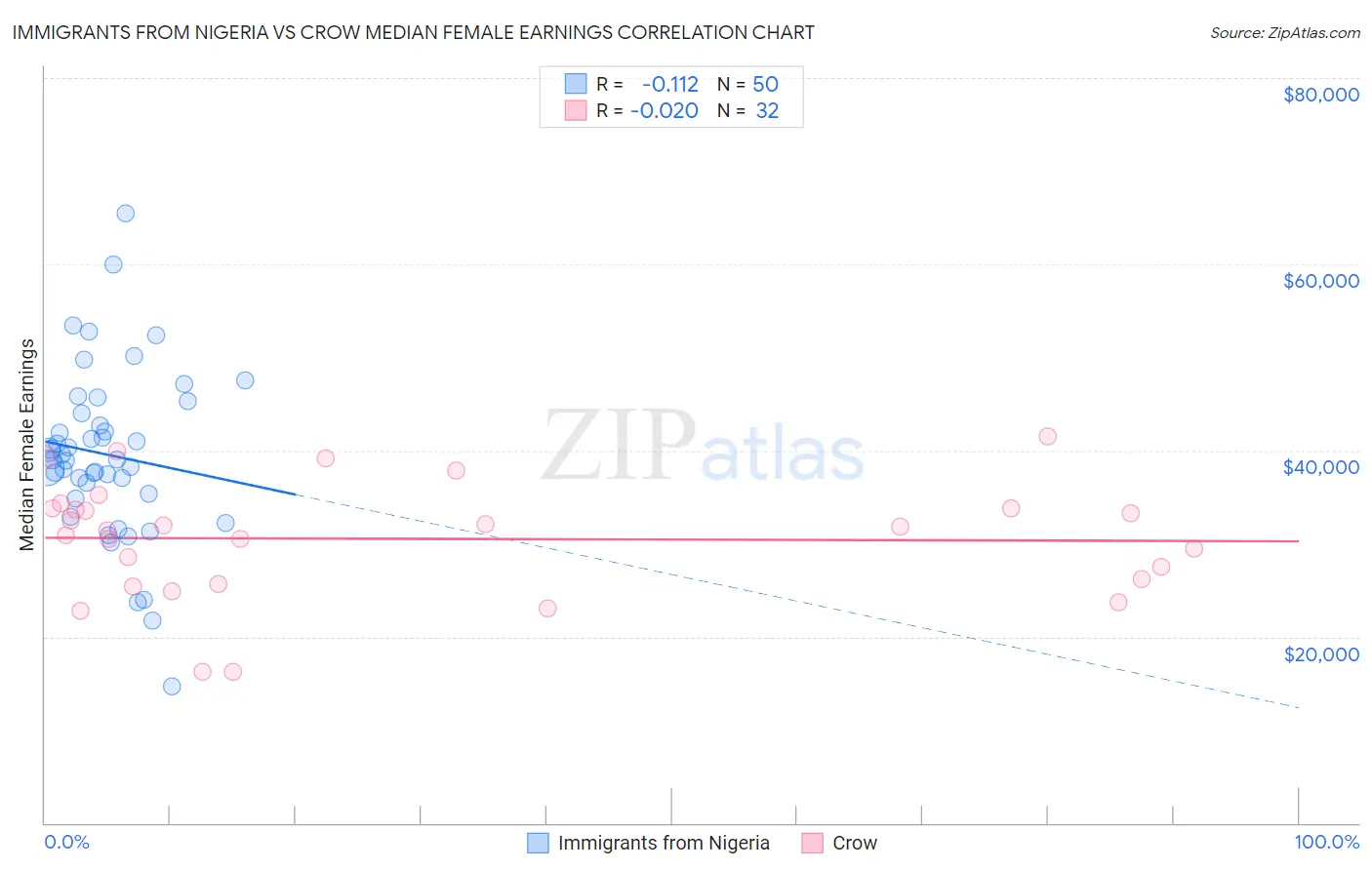 Immigrants from Nigeria vs Crow Median Female Earnings