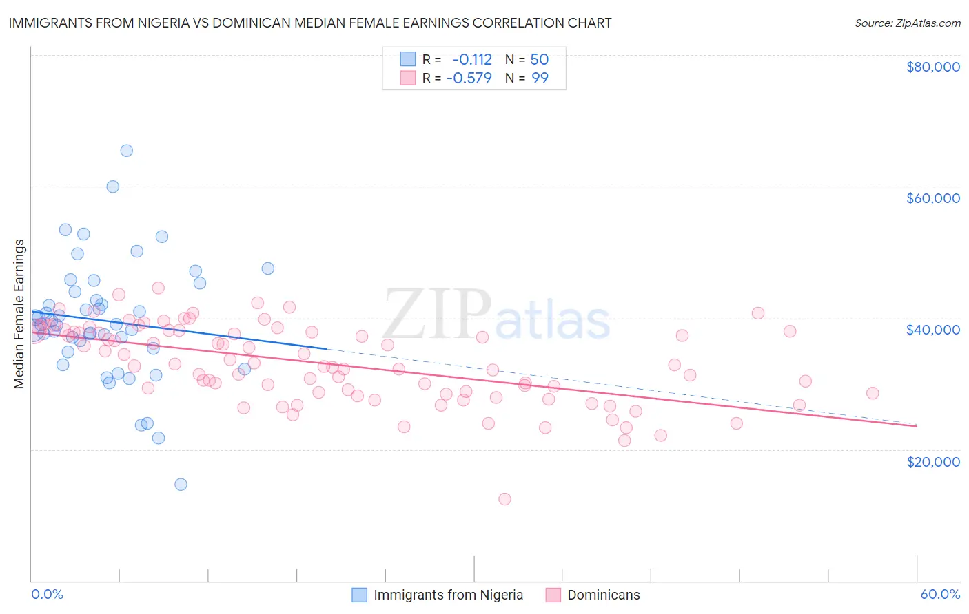 Immigrants from Nigeria vs Dominican Median Female Earnings