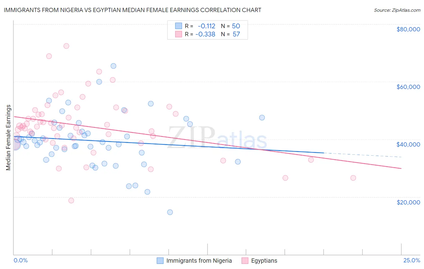 Immigrants from Nigeria vs Egyptian Median Female Earnings