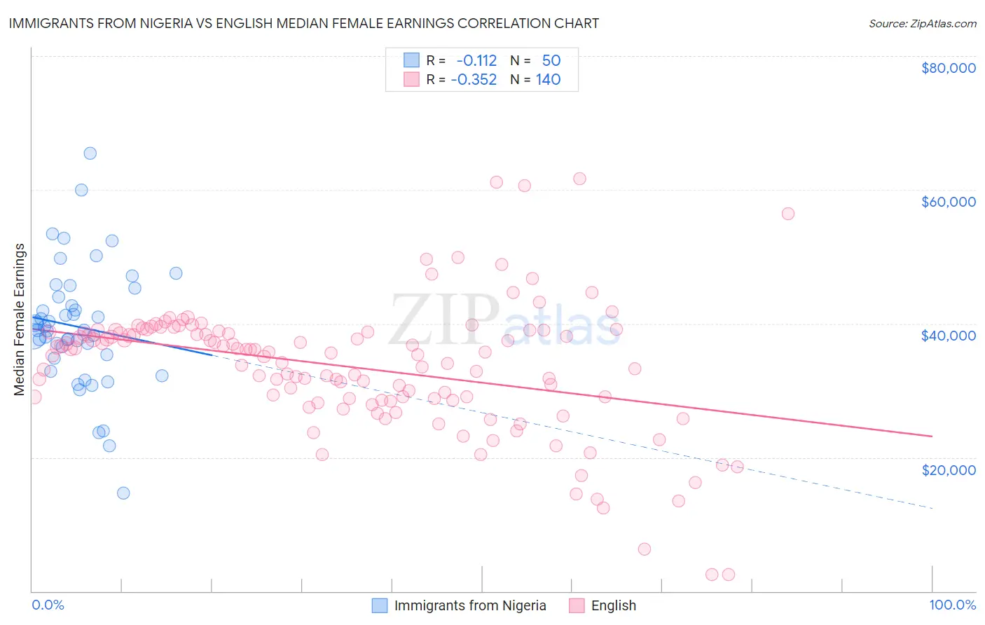 Immigrants from Nigeria vs English Median Female Earnings