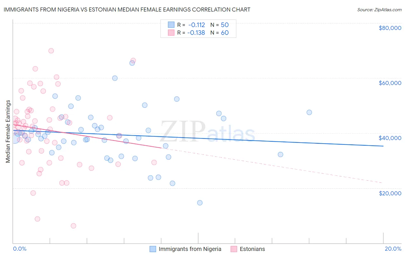 Immigrants from Nigeria vs Estonian Median Female Earnings