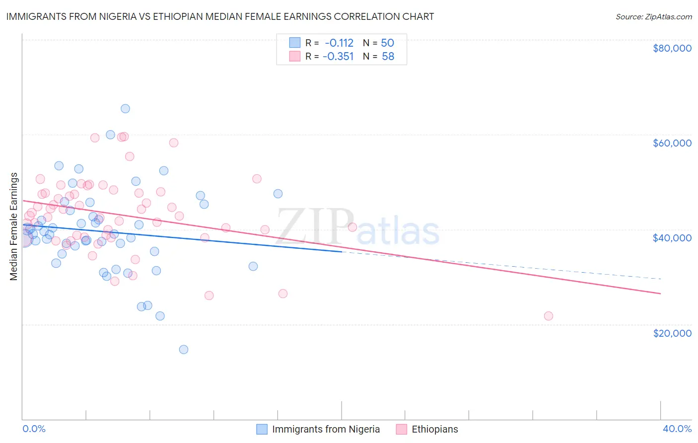 Immigrants from Nigeria vs Ethiopian Median Female Earnings