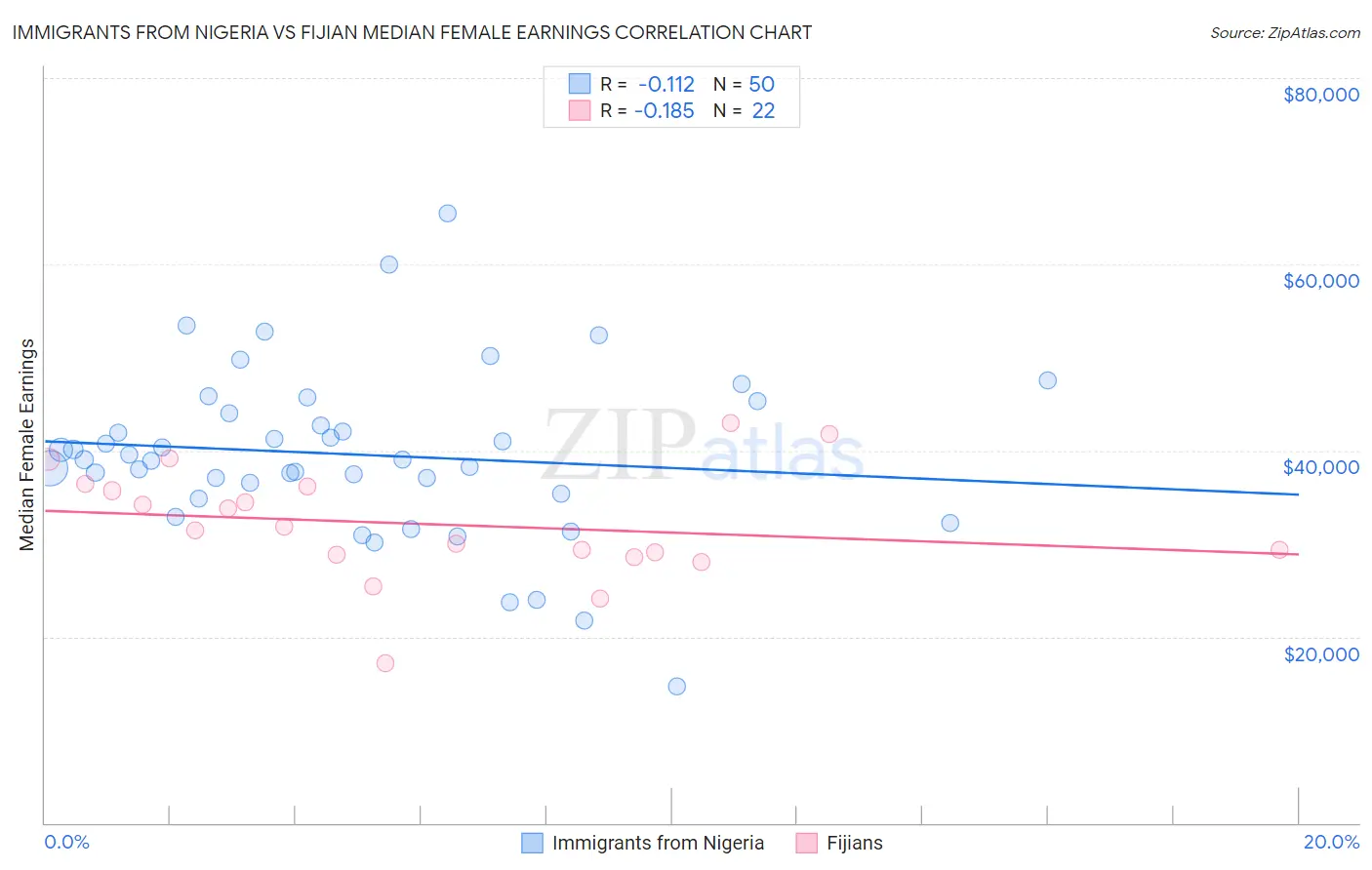 Immigrants from Nigeria vs Fijian Median Female Earnings