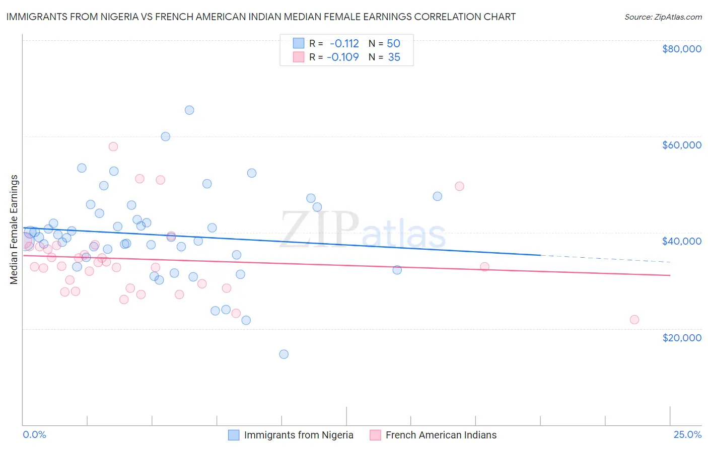 Immigrants from Nigeria vs French American Indian Median Female Earnings