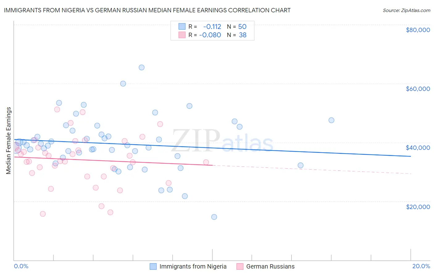 Immigrants from Nigeria vs German Russian Median Female Earnings