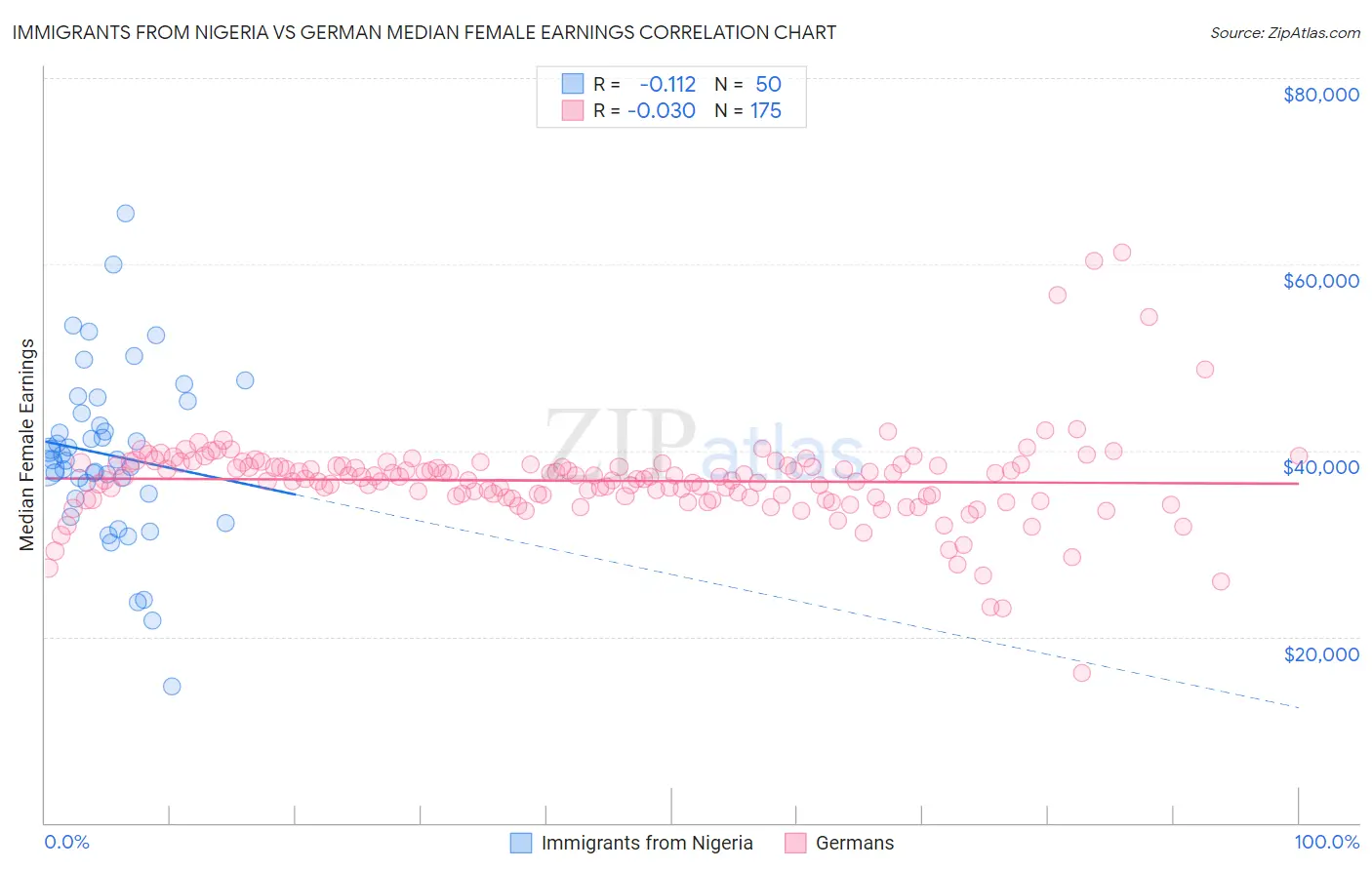 Immigrants from Nigeria vs German Median Female Earnings