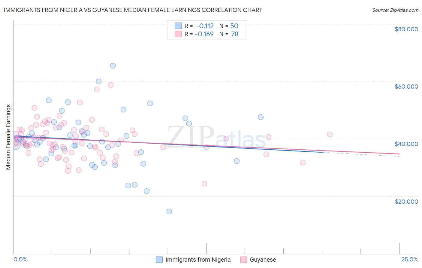 Immigrants from Nigeria vs Guyanese Median Female Earnings