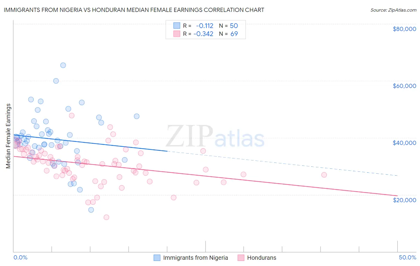 Immigrants from Nigeria vs Honduran Median Female Earnings