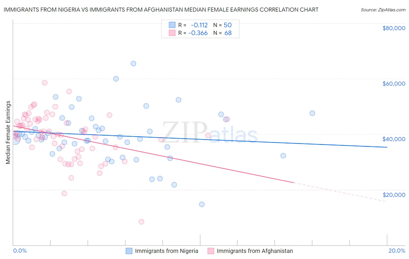 Immigrants from Nigeria vs Immigrants from Afghanistan Median Female Earnings