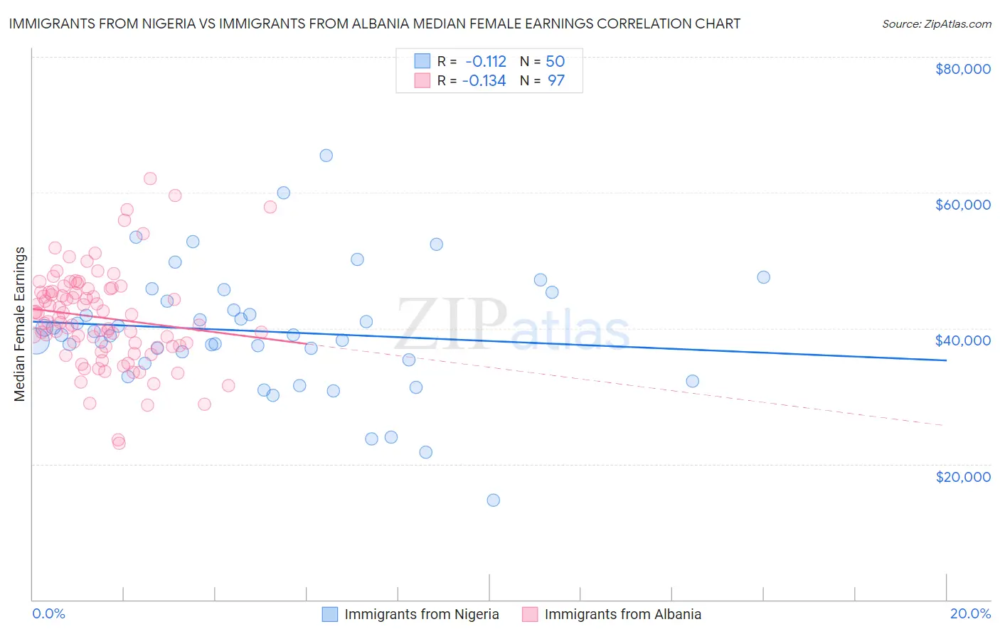 Immigrants from Nigeria vs Immigrants from Albania Median Female Earnings
