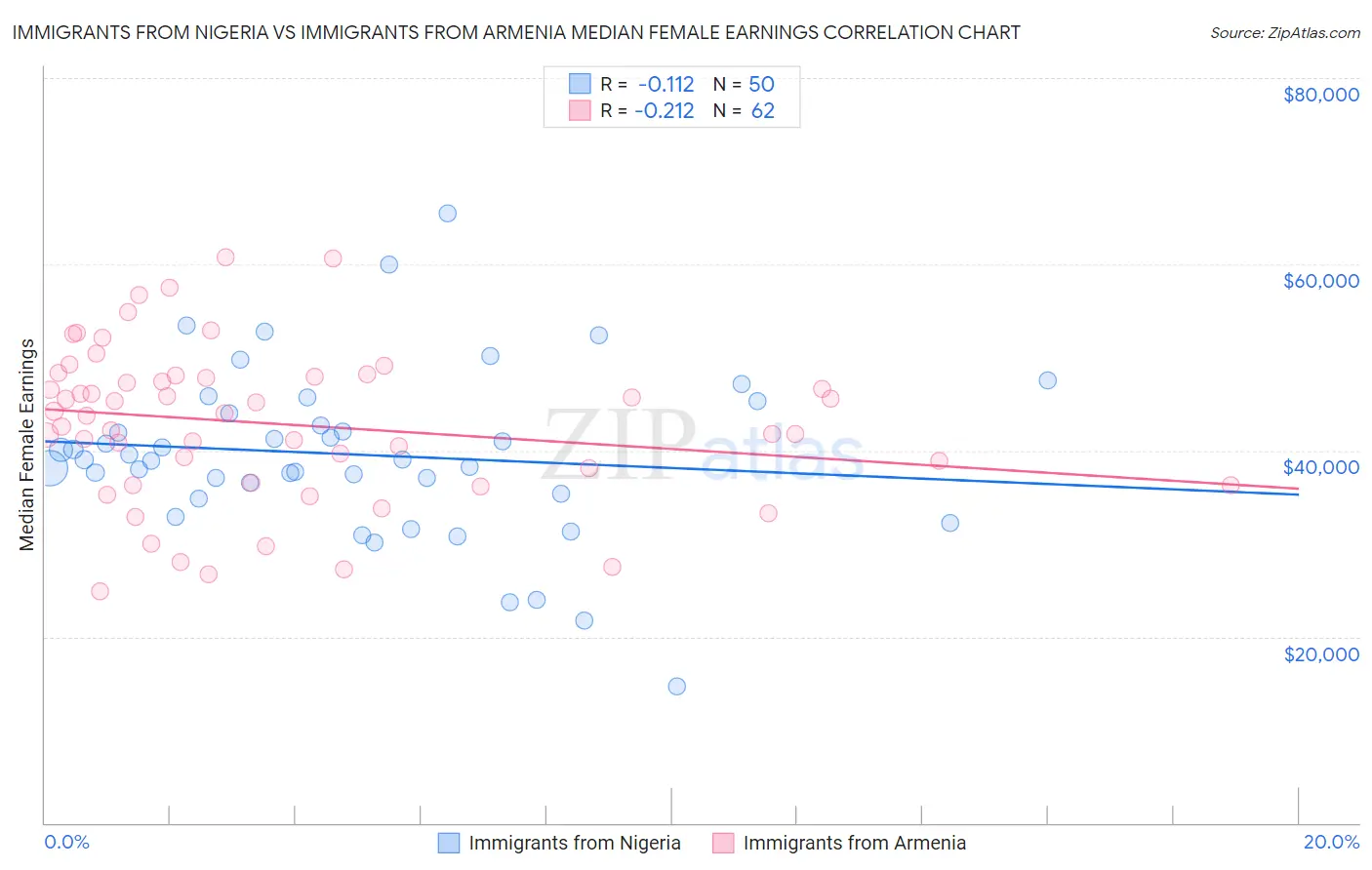 Immigrants from Nigeria vs Immigrants from Armenia Median Female Earnings