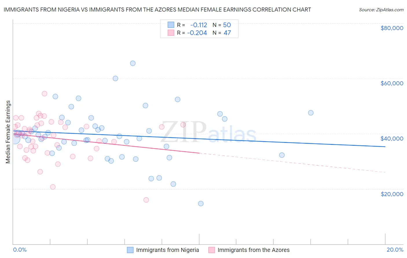 Immigrants from Nigeria vs Immigrants from the Azores Median Female Earnings