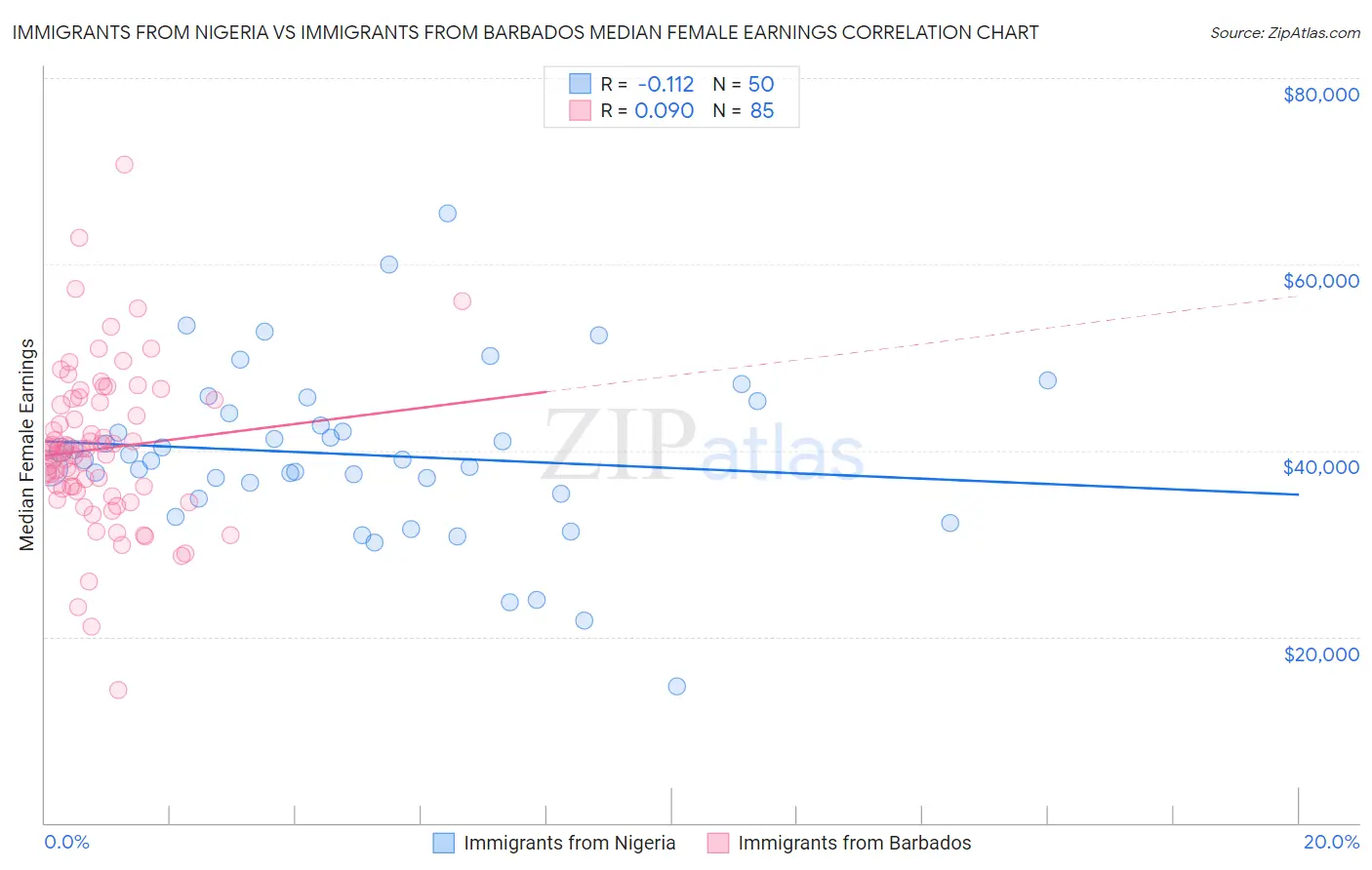 Immigrants from Nigeria vs Immigrants from Barbados Median Female Earnings