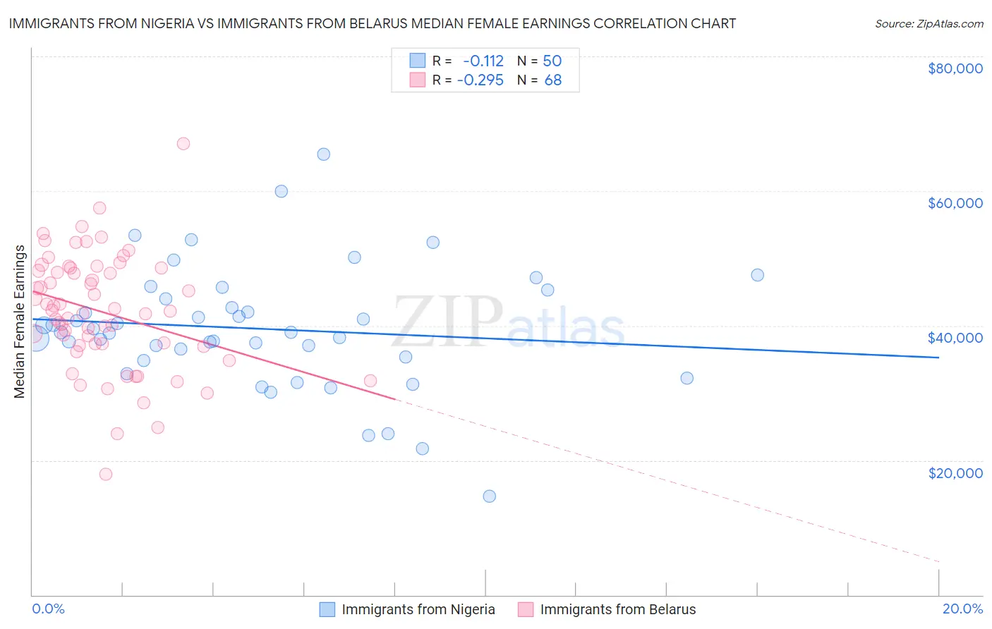 Immigrants from Nigeria vs Immigrants from Belarus Median Female Earnings