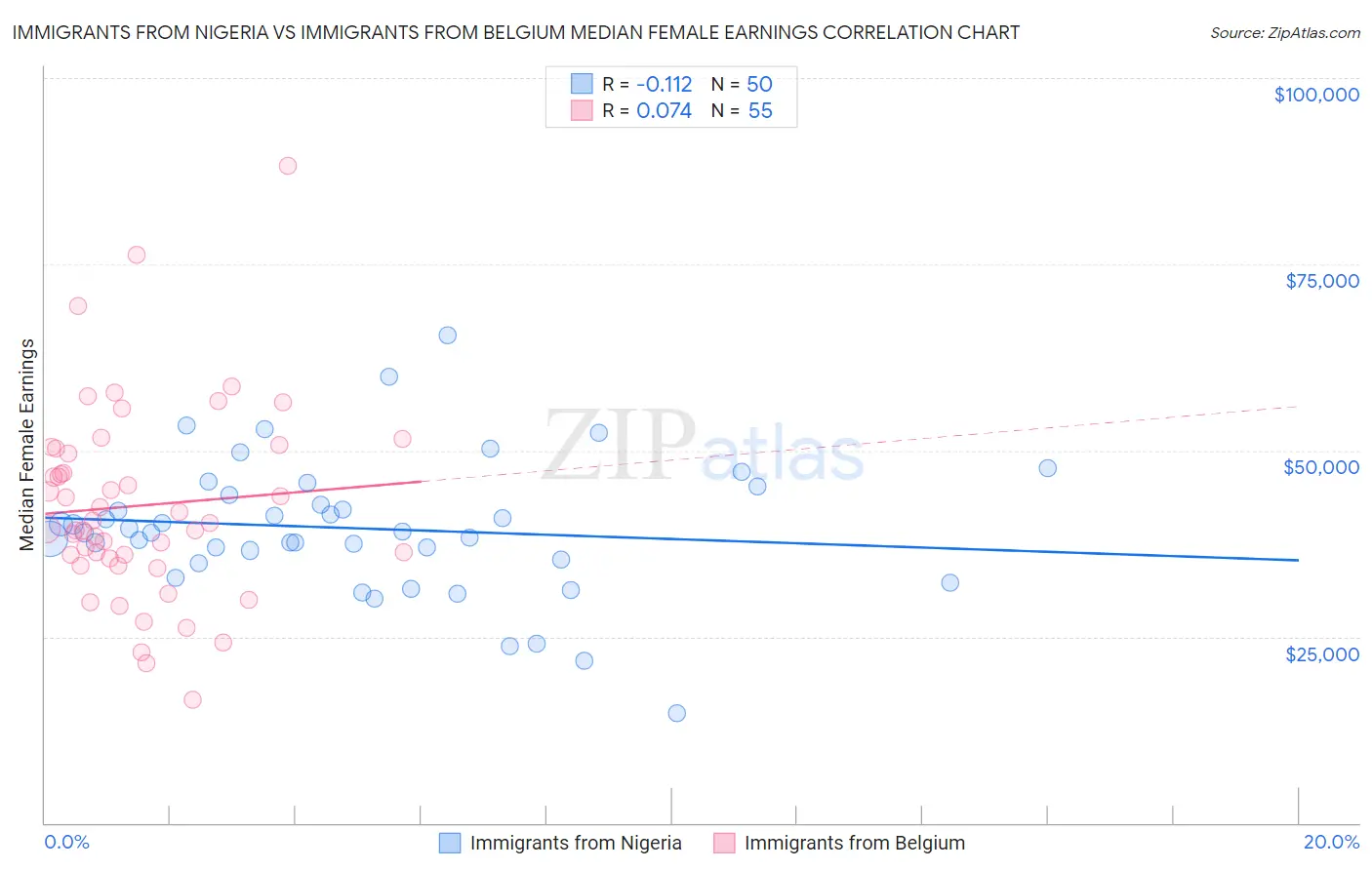 Immigrants from Nigeria vs Immigrants from Belgium Median Female Earnings