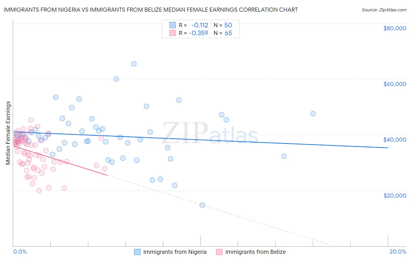 Immigrants from Nigeria vs Immigrants from Belize Median Female Earnings