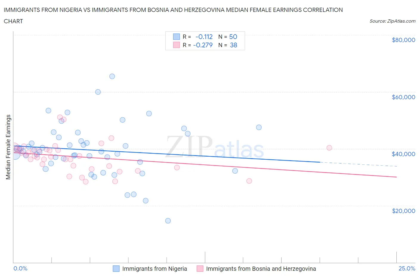 Immigrants from Nigeria vs Immigrants from Bosnia and Herzegovina Median Female Earnings