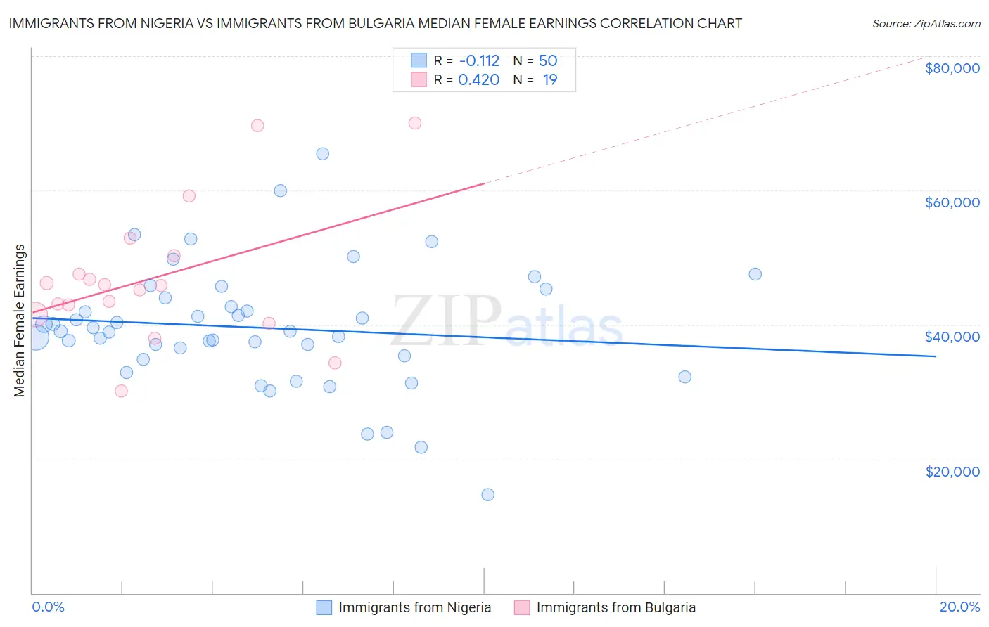 Immigrants from Nigeria vs Immigrants from Bulgaria Median Female Earnings