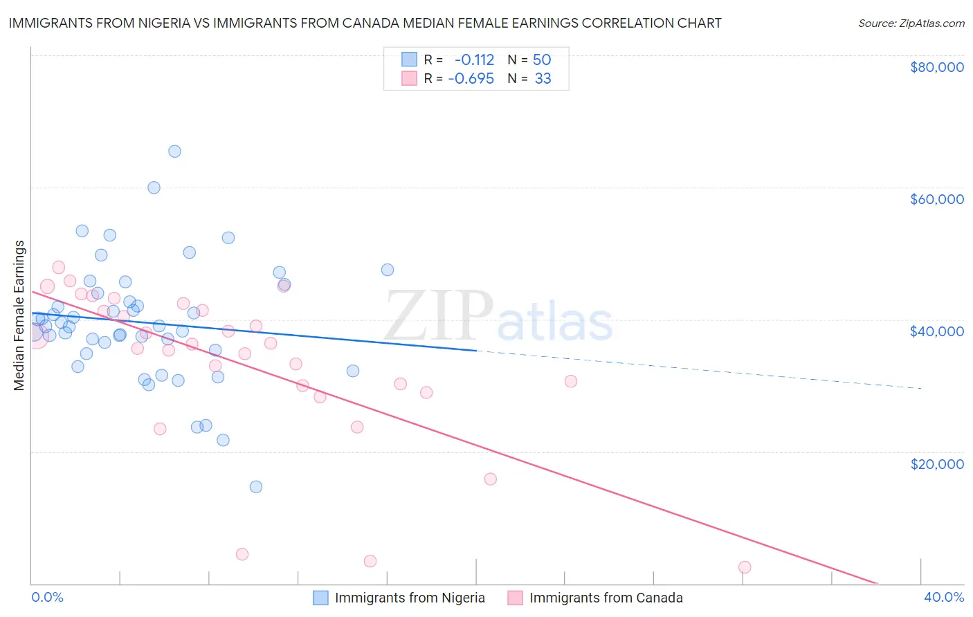 Immigrants from Nigeria vs Immigrants from Canada Median Female Earnings