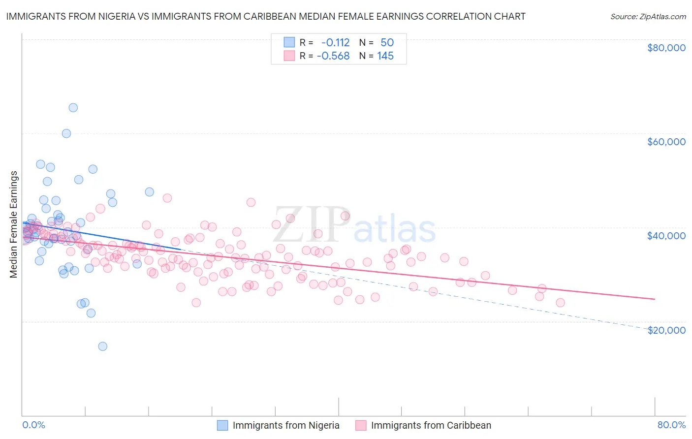 Immigrants from Nigeria vs Immigrants from Caribbean Median Female Earnings