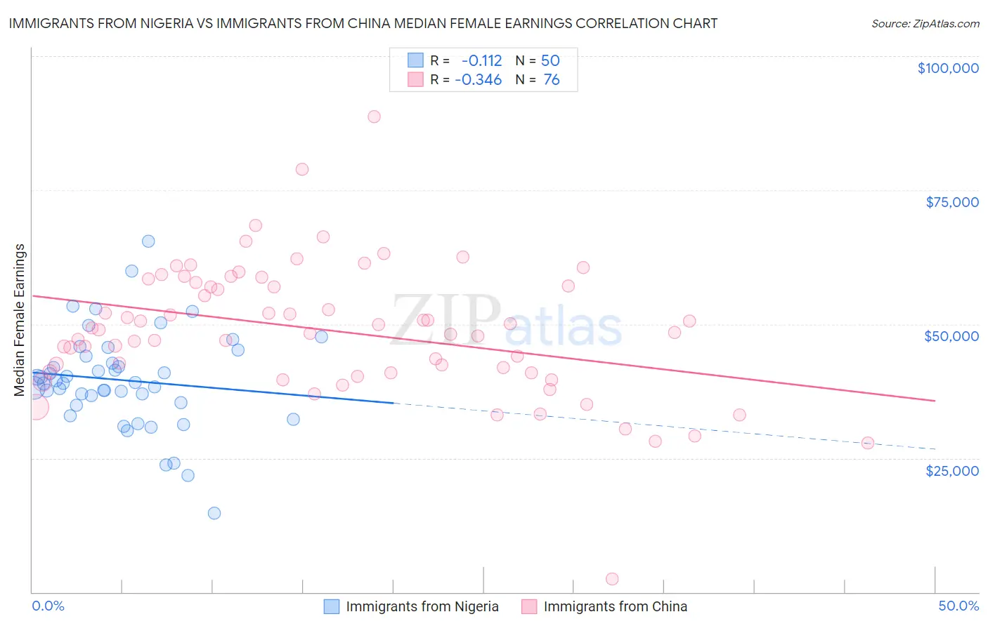 Immigrants from Nigeria vs Immigrants from China Median Female Earnings