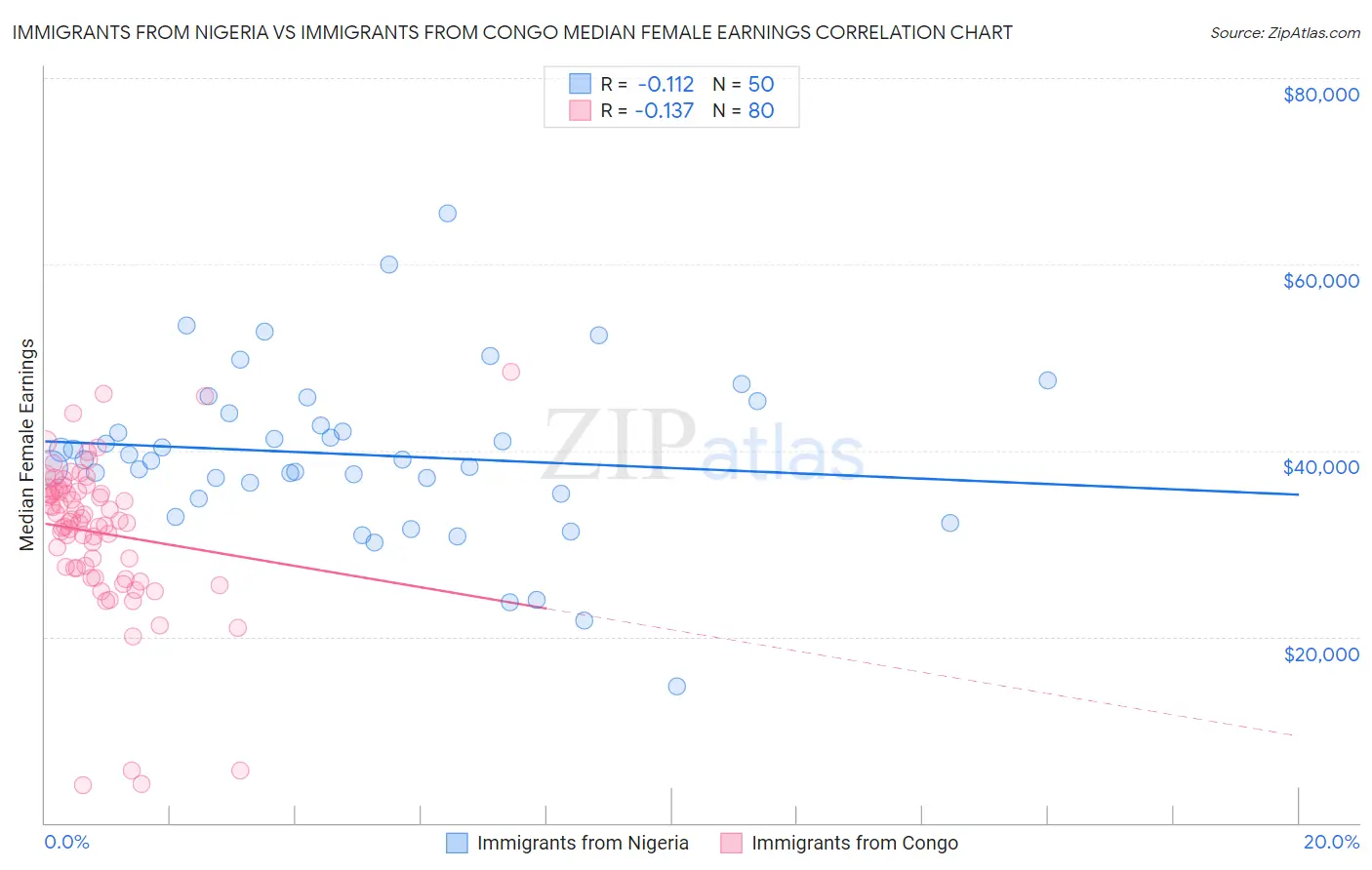Immigrants from Nigeria vs Immigrants from Congo Median Female Earnings