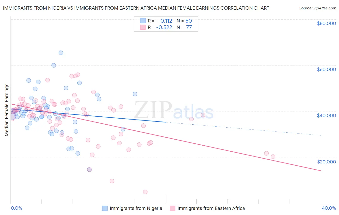 Immigrants from Nigeria vs Immigrants from Eastern Africa Median Female Earnings