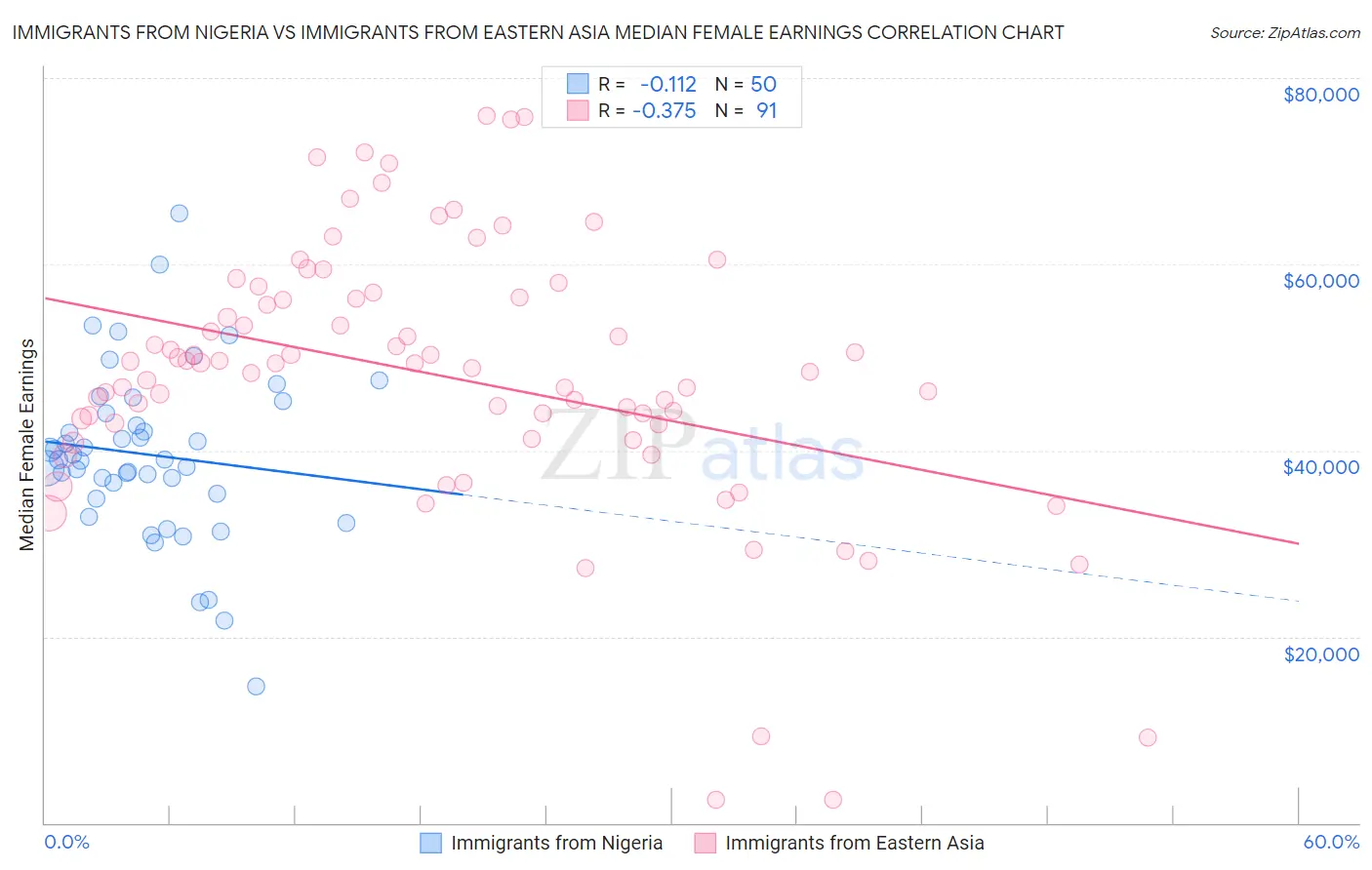 Immigrants from Nigeria vs Immigrants from Eastern Asia Median Female Earnings