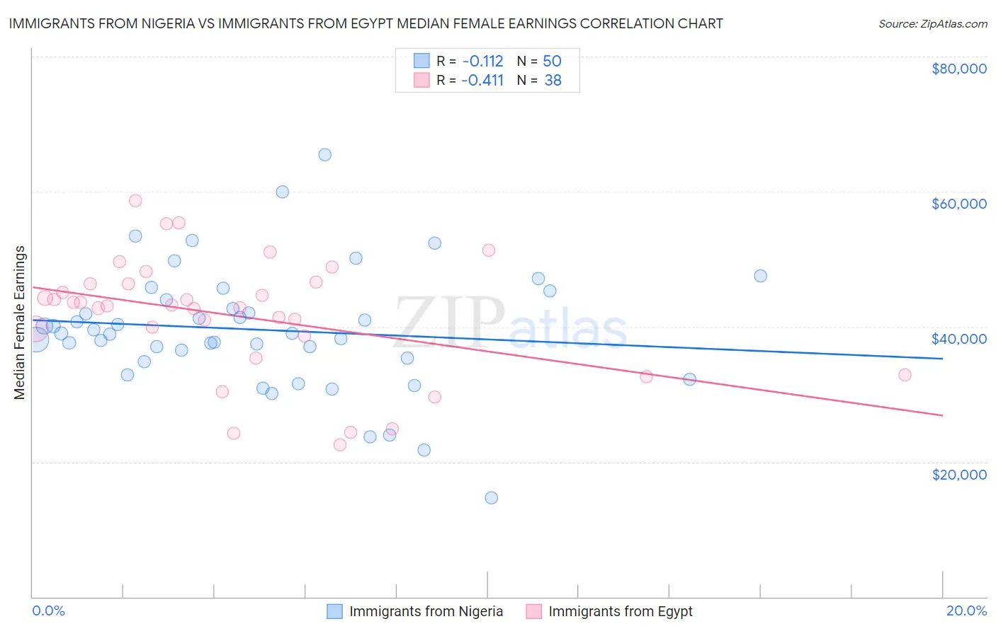 Immigrants from Nigeria vs Immigrants from Egypt Median Female Earnings