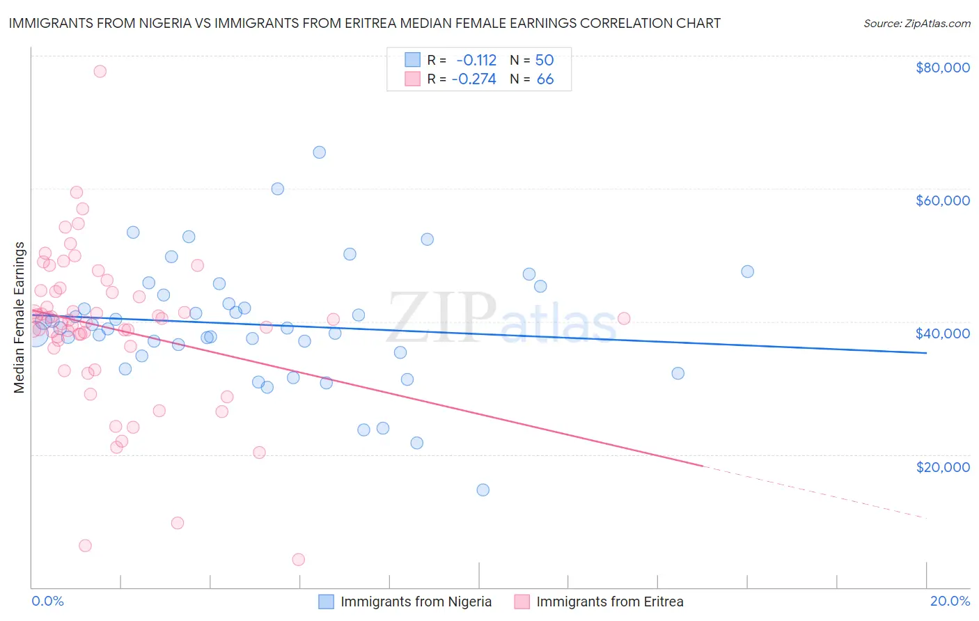 Immigrants from Nigeria vs Immigrants from Eritrea Median Female Earnings