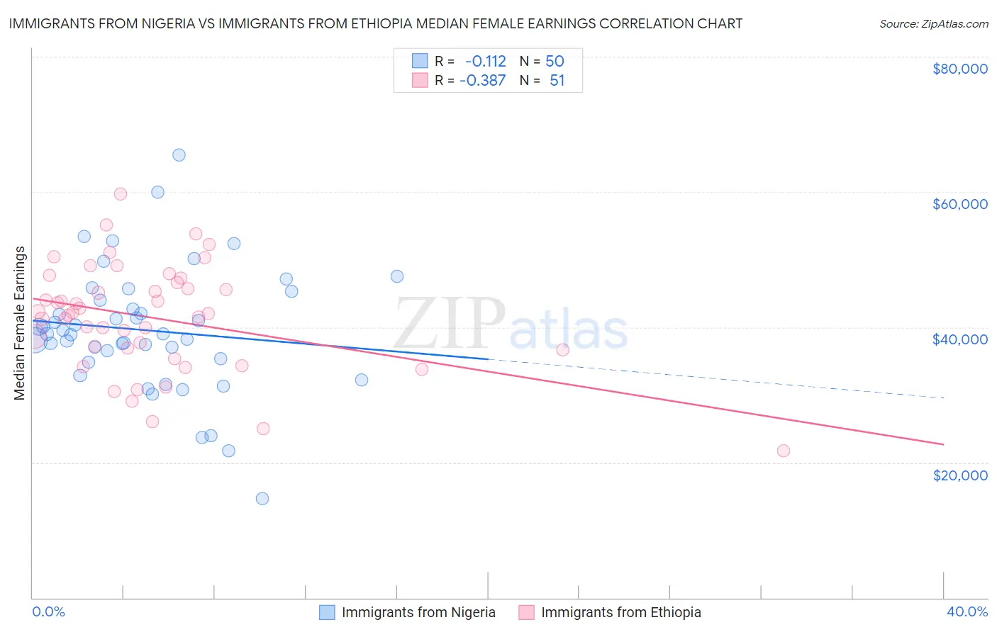Immigrants from Nigeria vs Immigrants from Ethiopia Median Female Earnings
