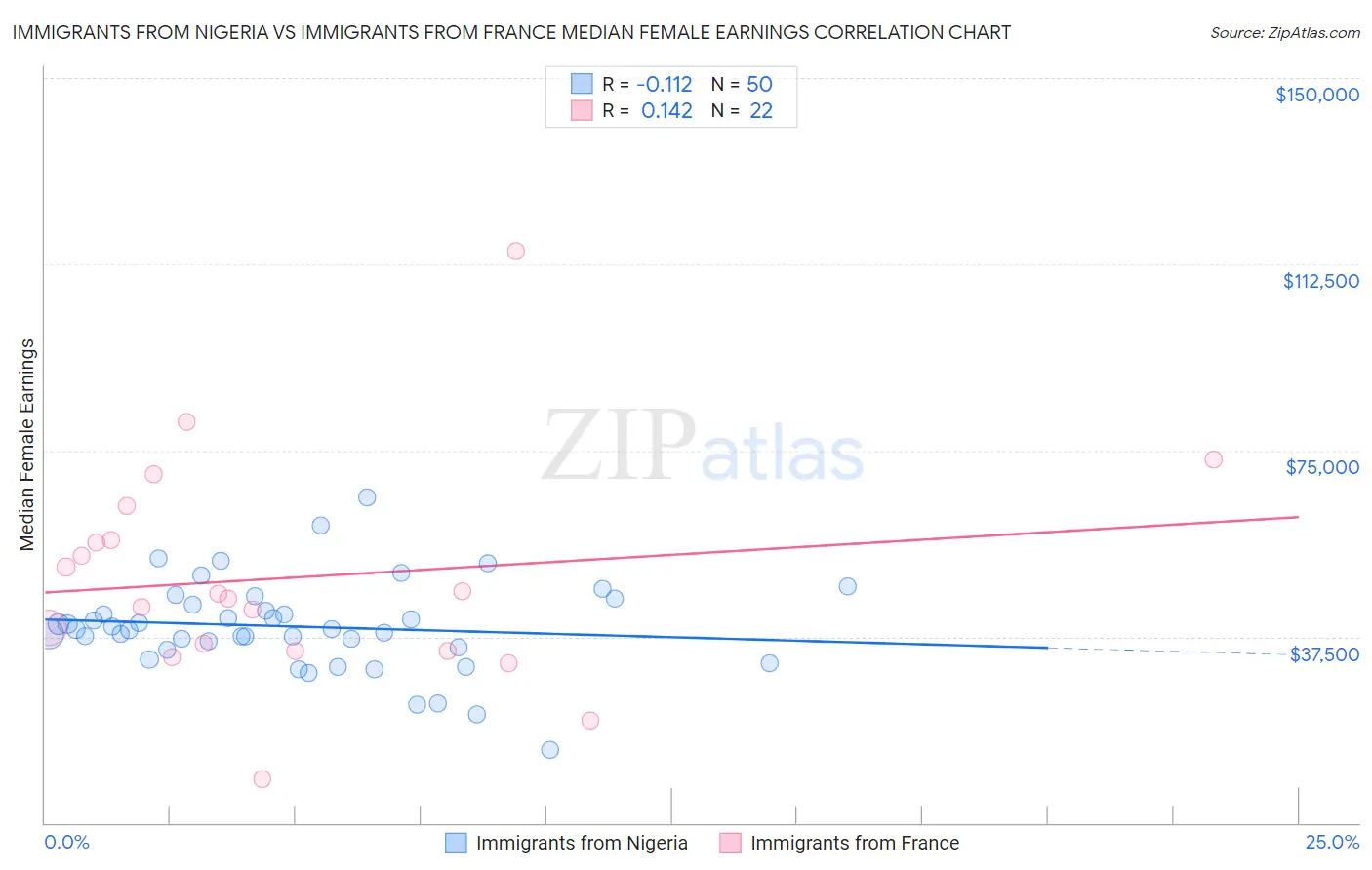 Immigrants from Nigeria vs Immigrants from France Median Female Earnings