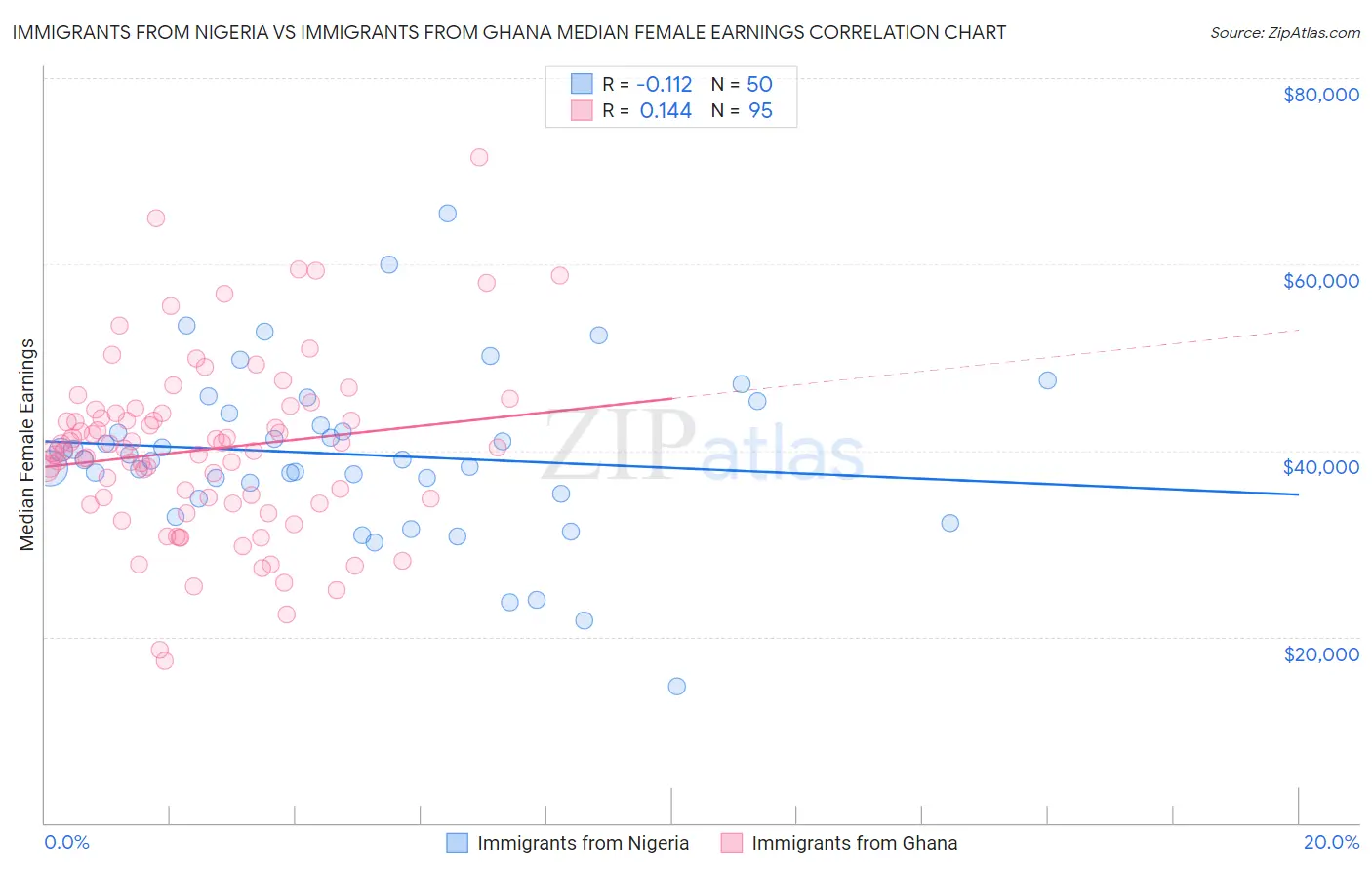 Immigrants from Nigeria vs Immigrants from Ghana Median Female Earnings