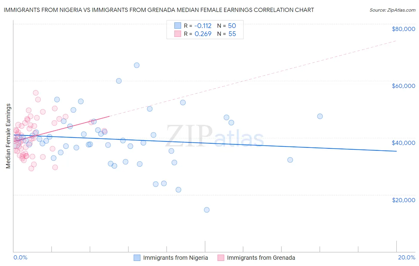 Immigrants from Nigeria vs Immigrants from Grenada Median Female Earnings