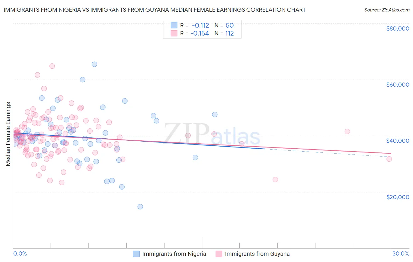 Immigrants from Nigeria vs Immigrants from Guyana Median Female Earnings