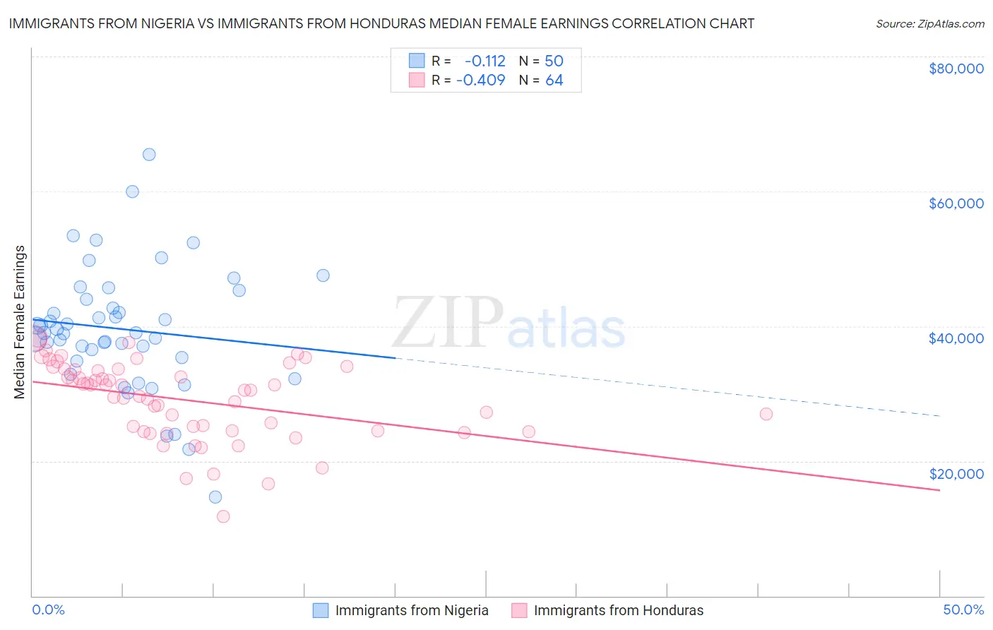 Immigrants from Nigeria vs Immigrants from Honduras Median Female Earnings