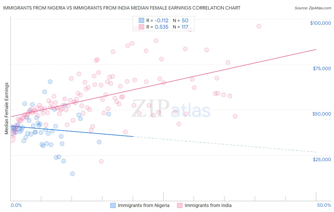 Immigrants from Nigeria vs Immigrants from India Median Female Earnings