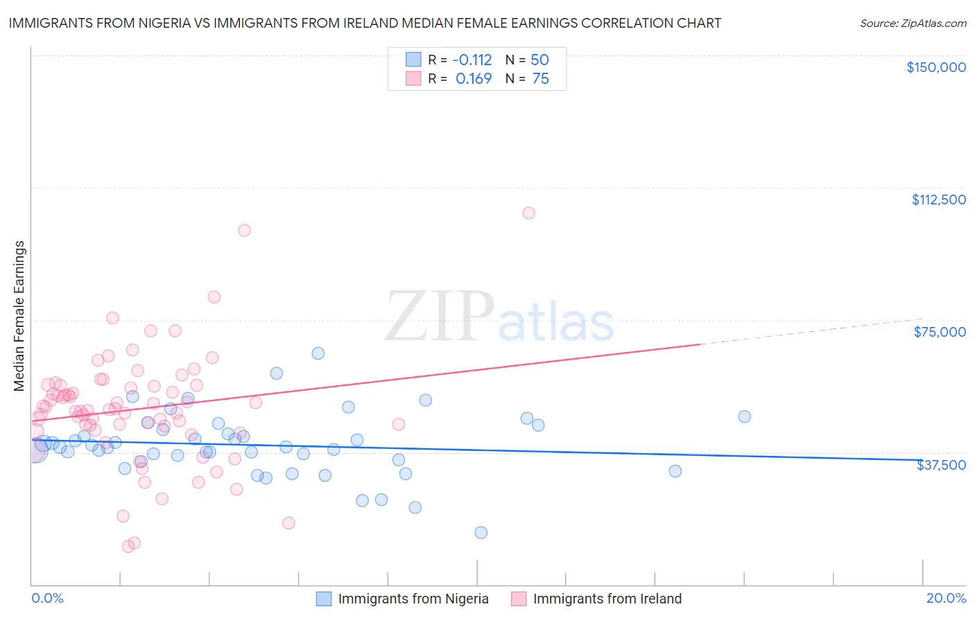 Immigrants from Nigeria vs Immigrants from Ireland Median Female Earnings