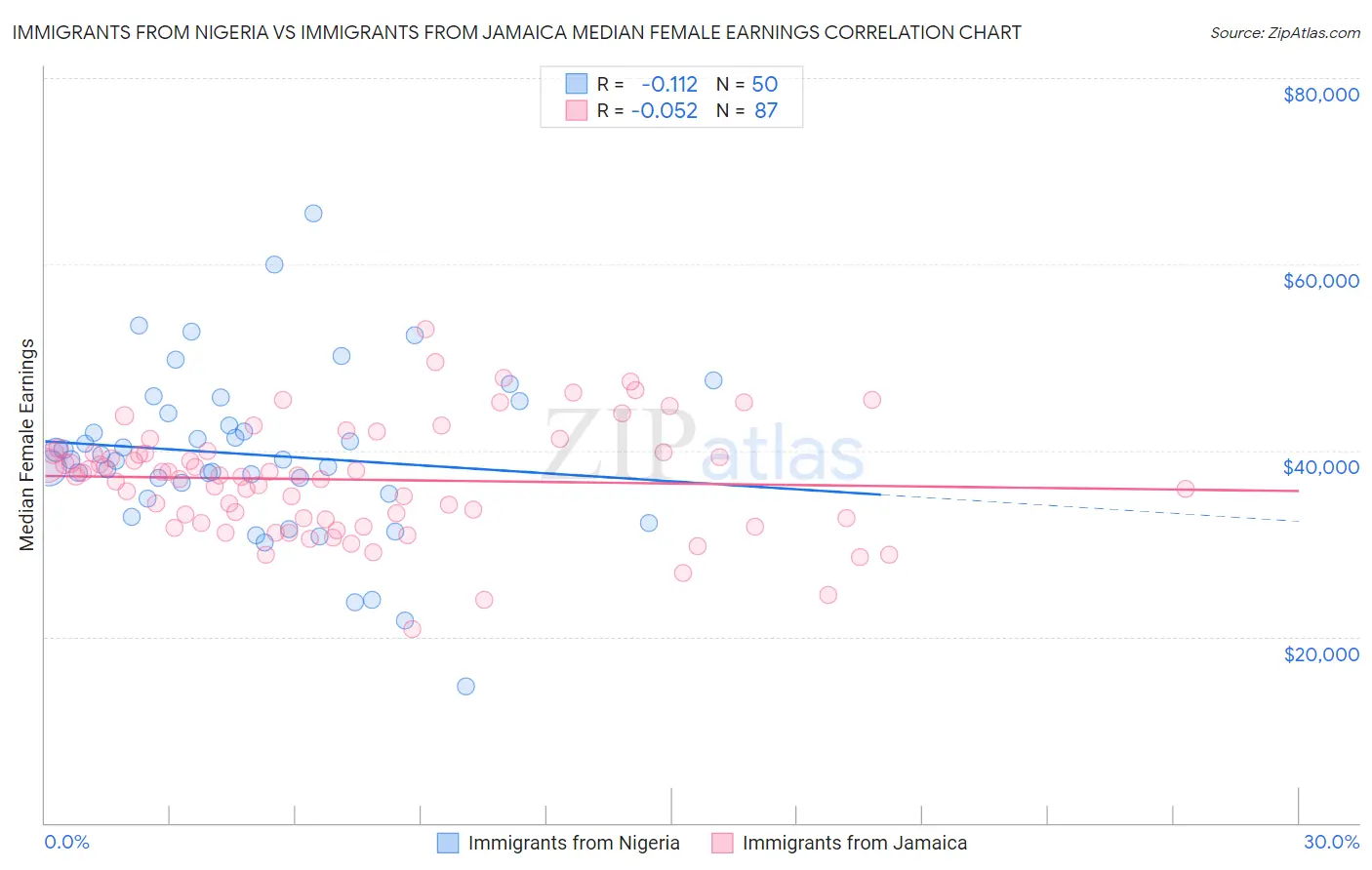 Immigrants from Nigeria vs Immigrants from Jamaica Median Female Earnings